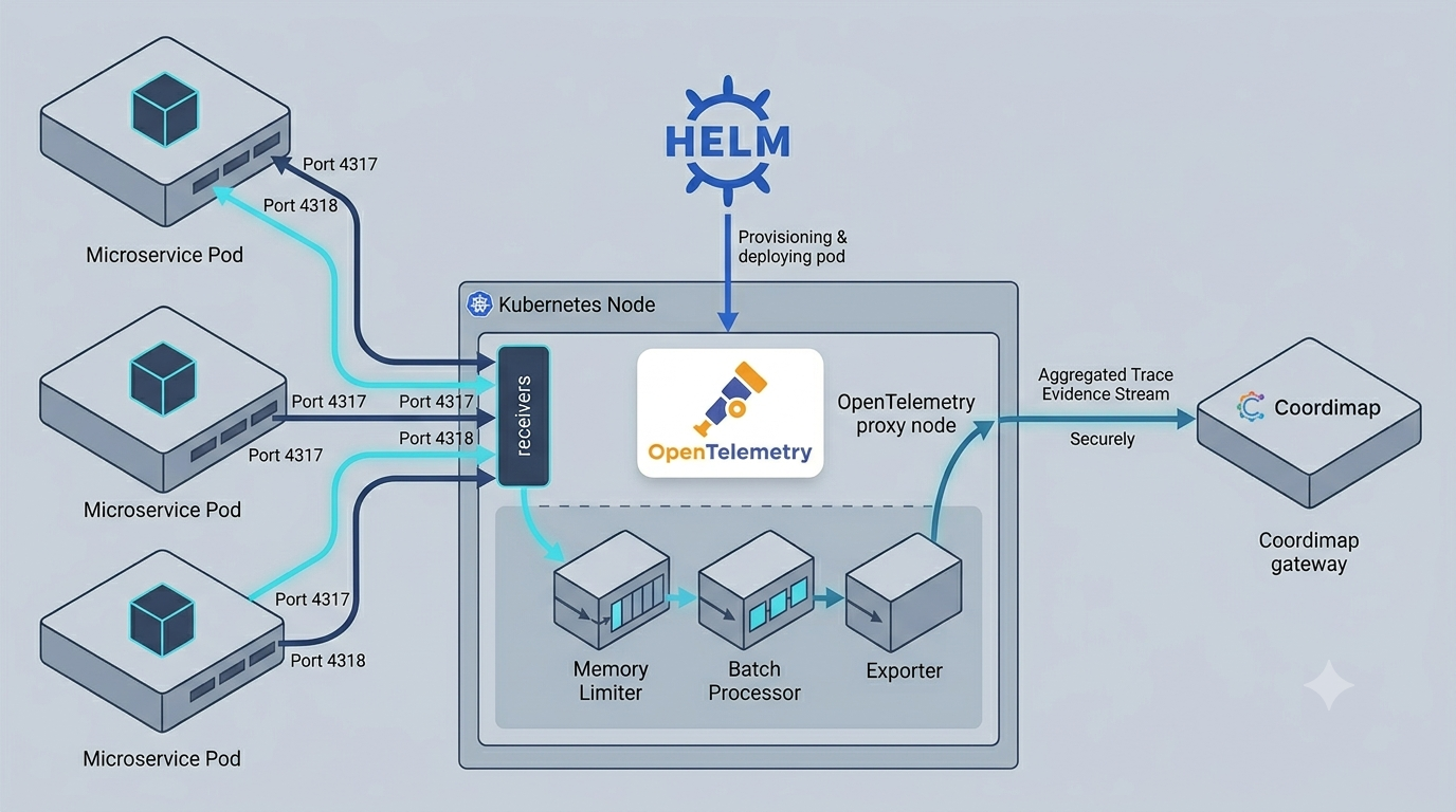 How to Deploy the OpenTelemetry Collector on Kubernetes with Helm: A ...