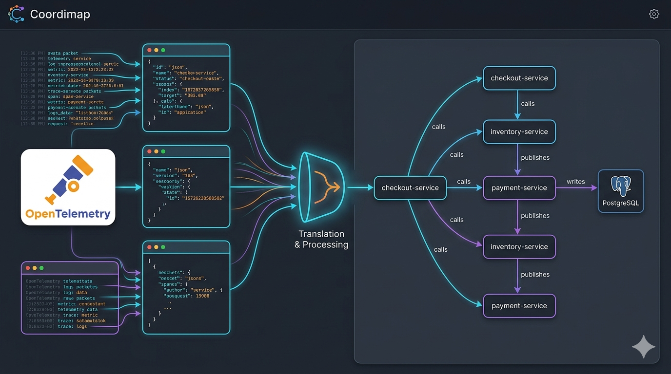 Beyond Passive Tracing: How to Turn OpenTelemetry Traces into Dynamic ...